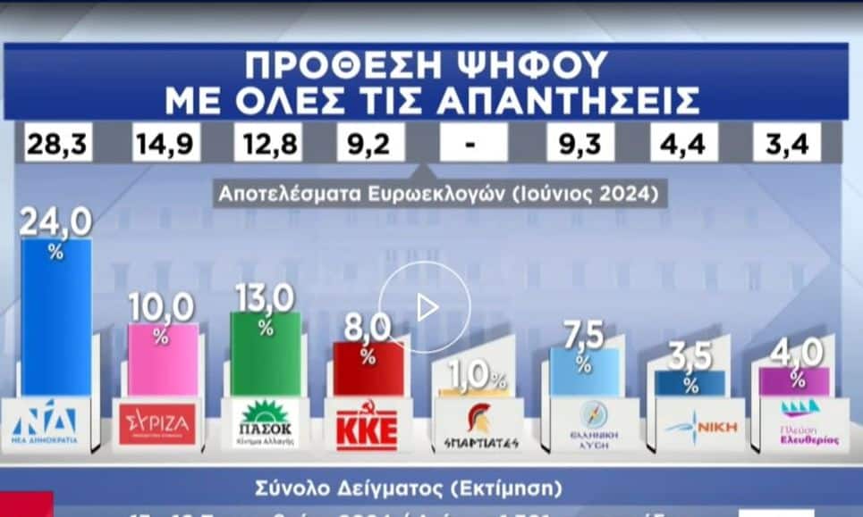 Δημοσκόπηση-pulse:-Πρώτη-η-ΝΔ-με-24%,-δεύτερο-το-ΠΑΣΟΚ-με-13%-και-τρίτος-ο-ΣΥΡΙΖΑ-με-10%