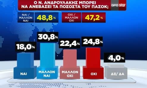 Δημοσκόπηση-gpo-–-Ψηφοφόροι-ΠΑΣΟΚ:-Ο-Ανδρουλάκης-μπορεί-να-ανεβάσει-τα-ποσοστά-του-κόμματος