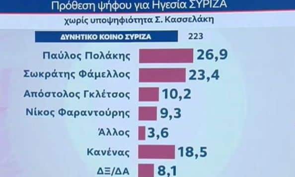 Δημοσκόπηση-mrb:-Έκπληξη-στην-πρώτη-θέση-της-κούρσας-διαδοχής-του-ΣΥΡΙΖΑ