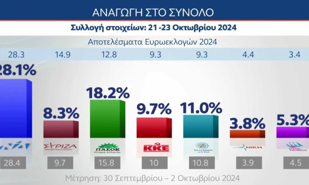 Δημοσκόπηση-mrb:-Πρώτη-η-ΝΔ,-εκτίναξη-του-ΠΑΣΟΚ,-κατήφορος-ΣΥΡΙΖΑ